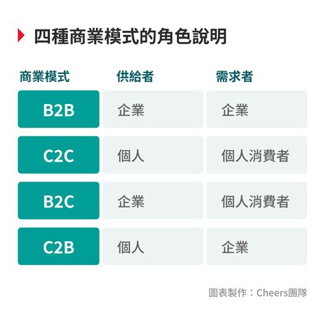 btb意思|B2B、C2C、B2C、C2B 是什麼？一分鐘搞懂所有商業。